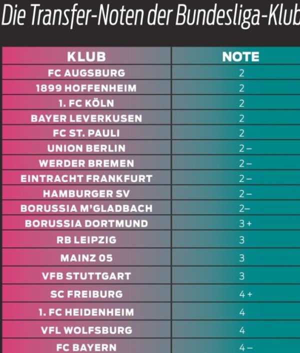 Điểm tin tức hình ảnh cho đội 18 Bundesliga Hoạt động chuyển nhượng mùa hè này: Bayern 4 thấp nhất, Dortmund 3+