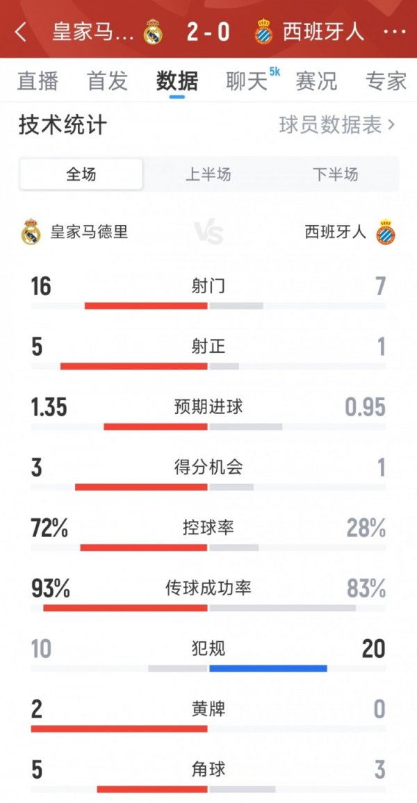 Real Madrid 2-0 Dữ liệu trò chơi đầy đủ của Espanyol