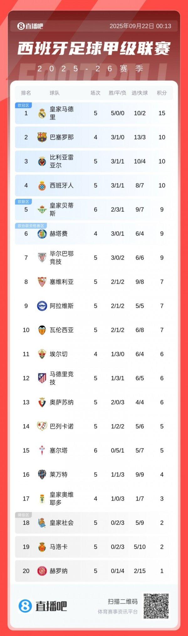 Bảng xếp hạng La Liga: Atletico Madrid chỉ thắng thứ 12 tron