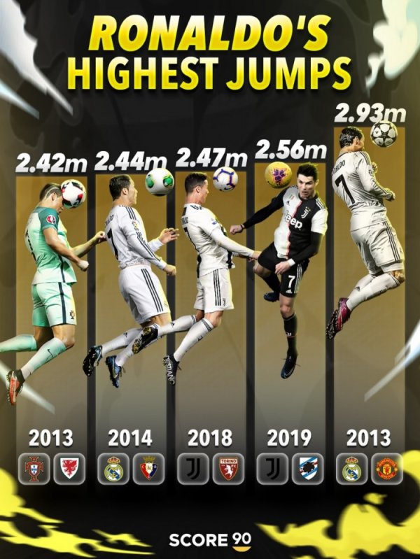 Năm lần nhảy cao nhất trong sự nghiệp của Ronaldo tính đến t