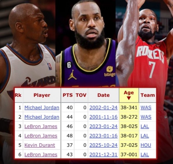 Durant từ 37 tuổi trở lên và ghi ít nhất 37 điểm trong một trận đấu mà không mắc lỗi nào. Anh là người thứ ba trong lịch sử đạt 26% số điểm giống như Joe James.